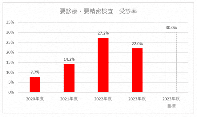 再検査受診率